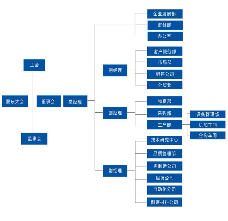 組織機(jī)構(gòu)圖