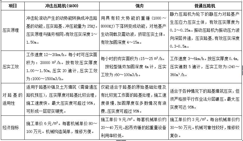 沖擊壓路機與強夯、普通壓路機的路基適用性、經(jīng)濟指標的對比